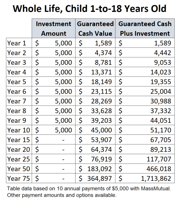 10 pay whole life table